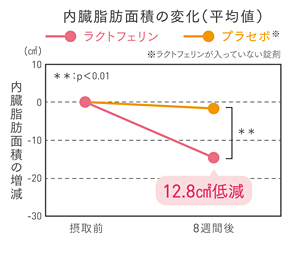 グラフ:内臓脂肪面積の変化
