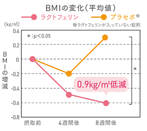 グラフ:BMIの変化