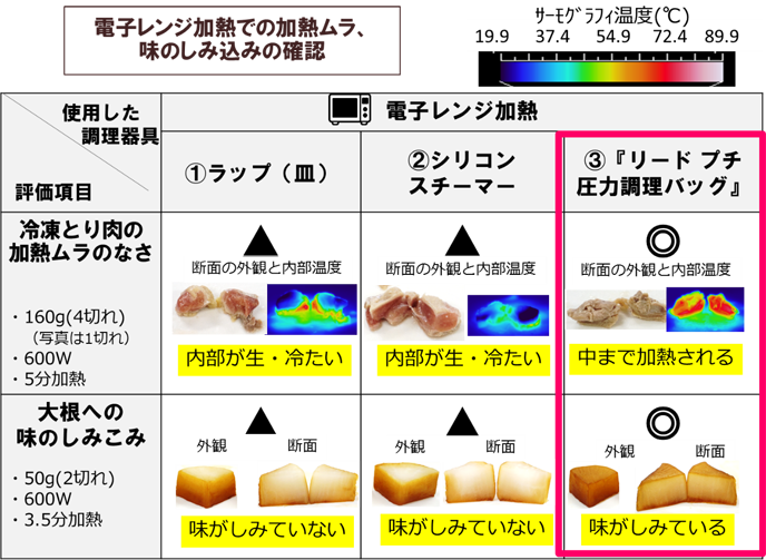電子レンジで かんたん にできたての 手づくり 料理ができる調理バッグ リード プチ圧力調理バッグ 新発売 ニュースリリース ライオン株式会社 電子レンジで かんたん にできたての 手づくり 料理ができる調理バッグ リード プチ圧力調理バッグ 新発売 ニュースリリース ライオン株式会社