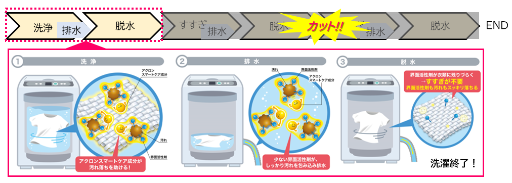 アクロンスマートケアを使った新洗濯