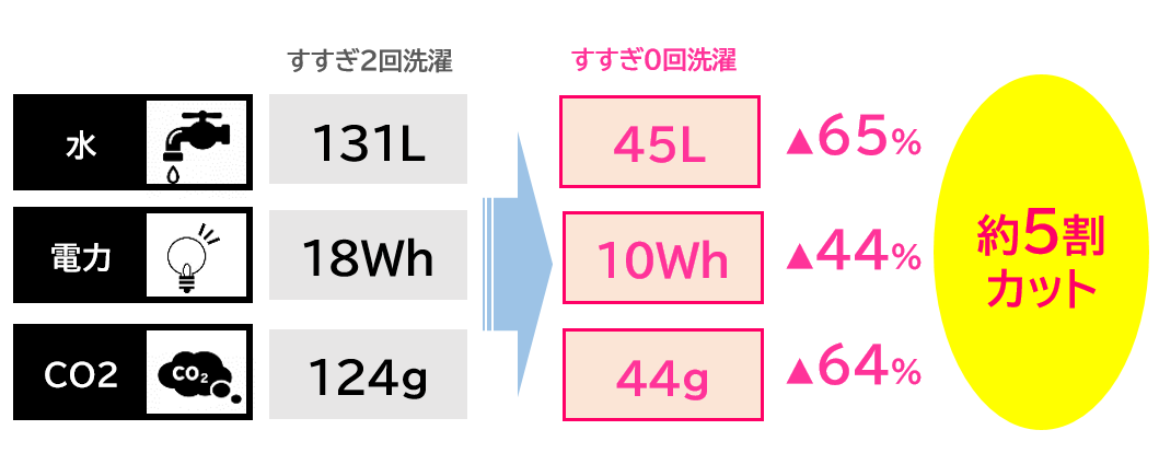 ECOの実現