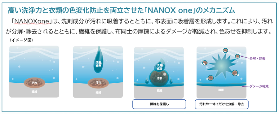 「NANOXone」のメカニズム