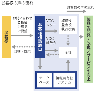 お客様センターの役割