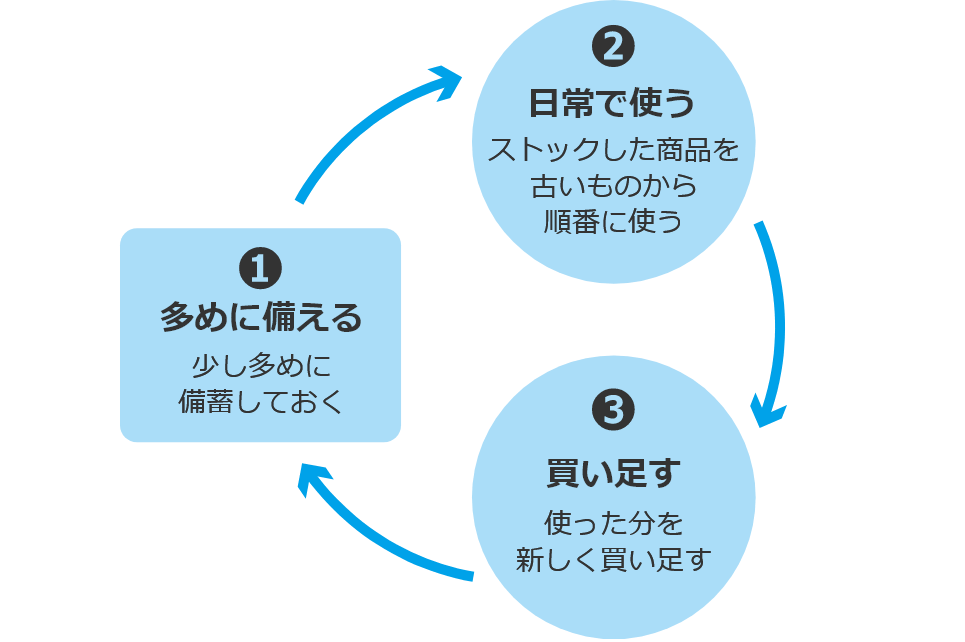 1 家庭内備蓄のすすめ ローリングストック 災害時の清潔 健康ケア情報 ライオン株式会社 1 家庭内備蓄のすすめ ローリングストック 災害時の清潔 健康ケア情報 ライオン株式会社