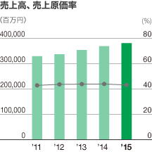 売上高、売上原価率