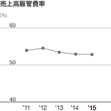 売上高販管費率