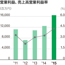 営業利益、売上高営業利益率
