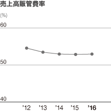 売上高販管費率