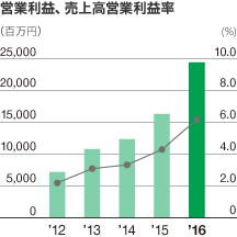 営業利益、売上高営業利益率