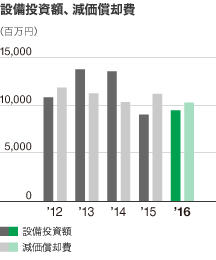 設備投資額、減価償却費