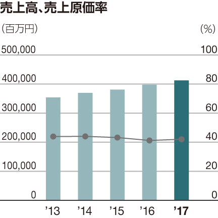 売上高、売上原価率