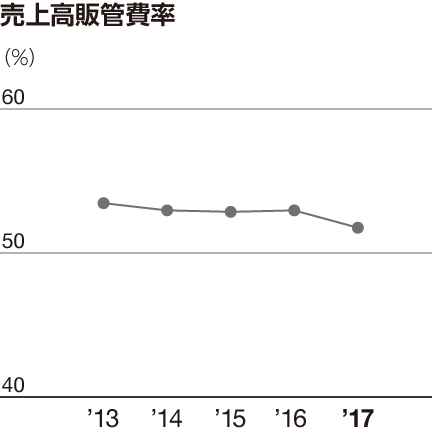 売上高販管費率