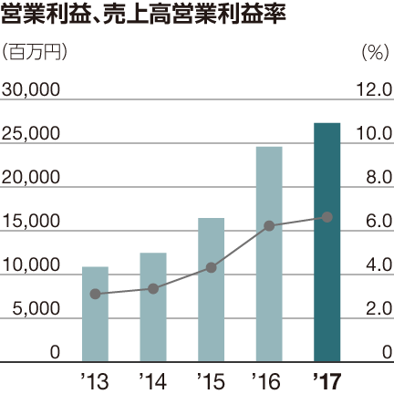 営業利益、売上高営業利益率
