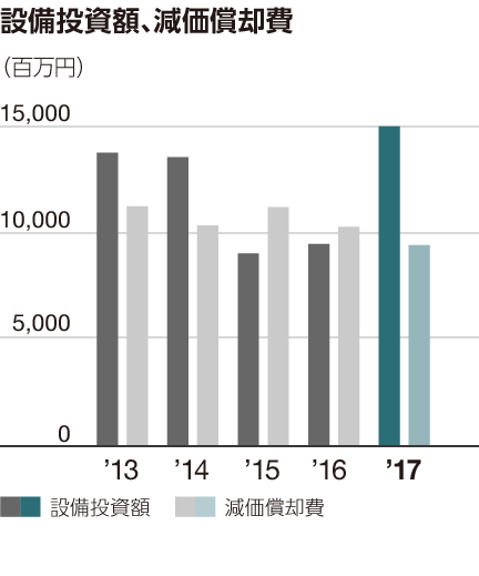 設備投資額、減価償却費
