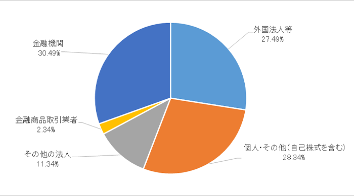 所有者別株式分布