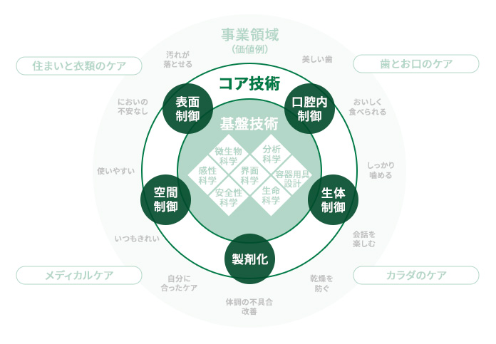 コア技術 口腔内制御 生体制御 製剤化 空間制御 表面制御