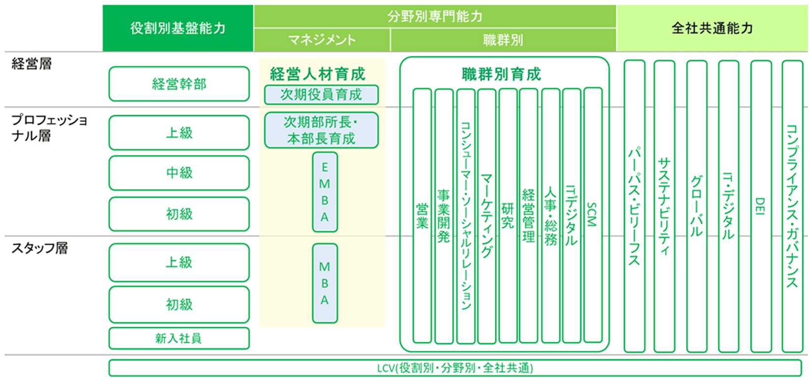 図1 能力開発に向けた取り組み概要