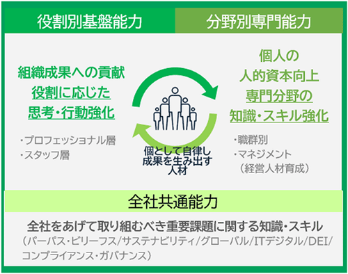 図2 能力開発に向けた3つの柱の関係