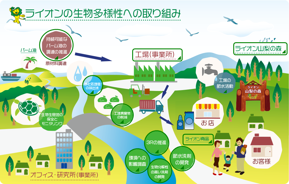 ライオンと生物多様性