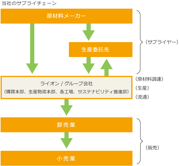 当社のサプライチェーン