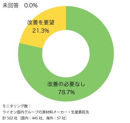 原材料メーカーや生産委託先とのサステナビリティの推進 サプライチェーンとともに サステナビリティ ライオン株式会社