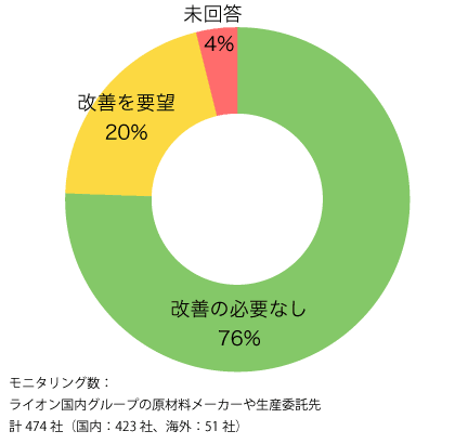 サプライヤーサステナビリティセルフチェック結果