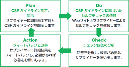 セルフチェック依頼　フィードバックのフロー