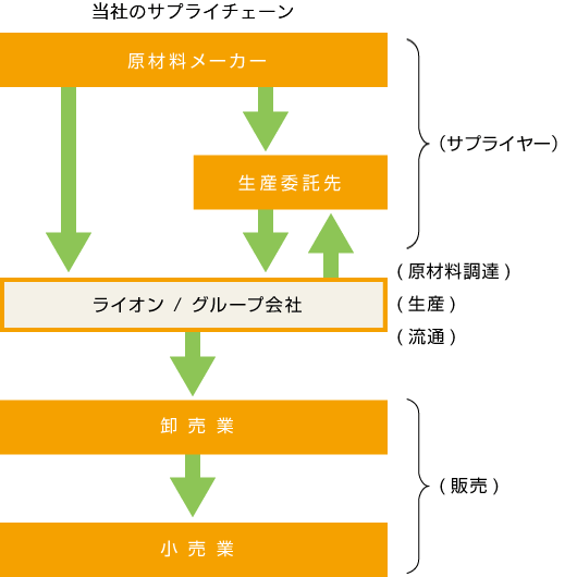 当社のサプライチェーン