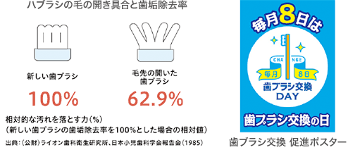 歯ブラシの毛の開き具合・歯ブラシ交換促進ポスター