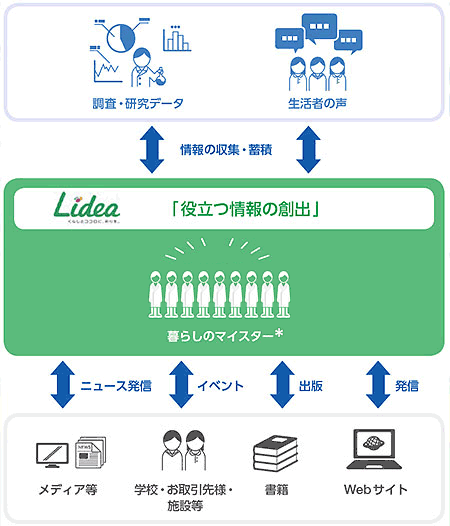 くらしに役立つ生活情報の発信と啓発活動