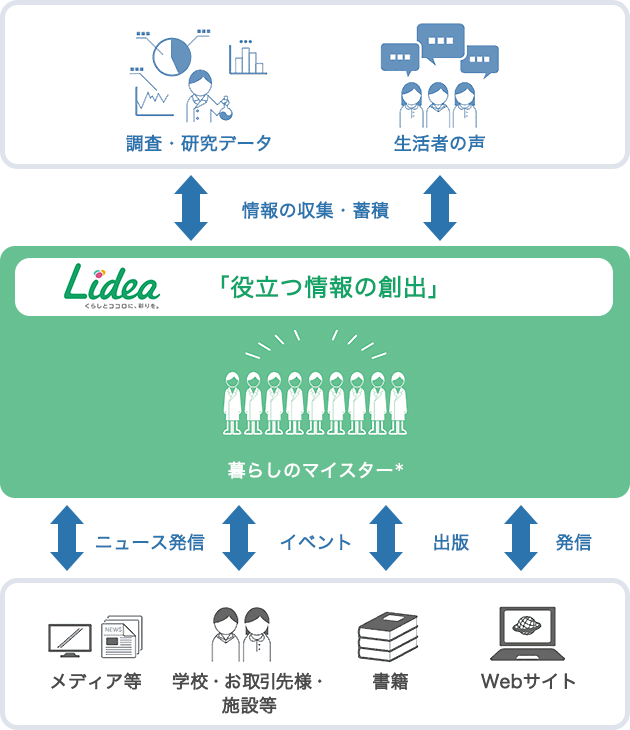 くらしに役立つ生活情報の発信と啓発活動