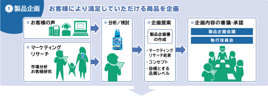 図 ①製品企画