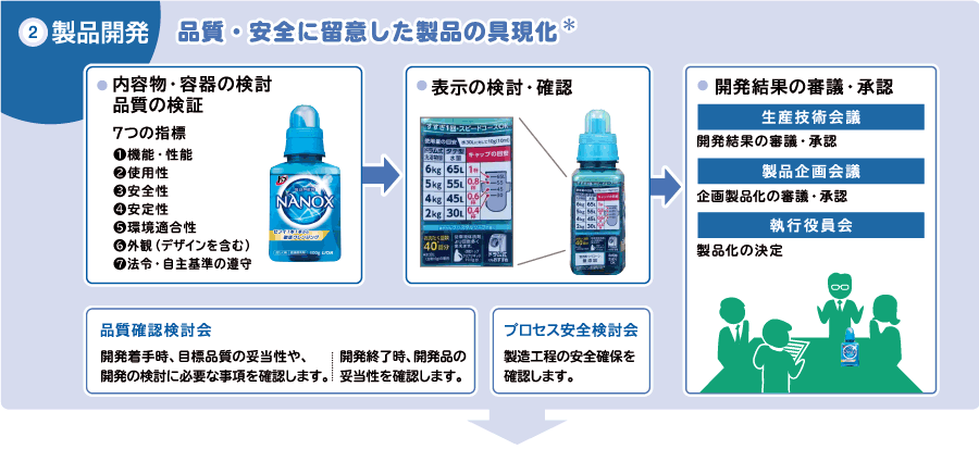 図 ②製品開発