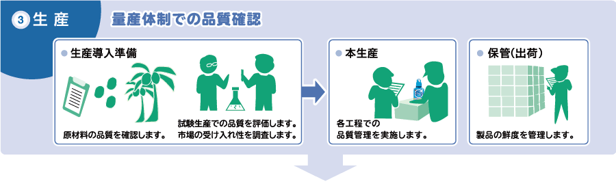 図 ③生産