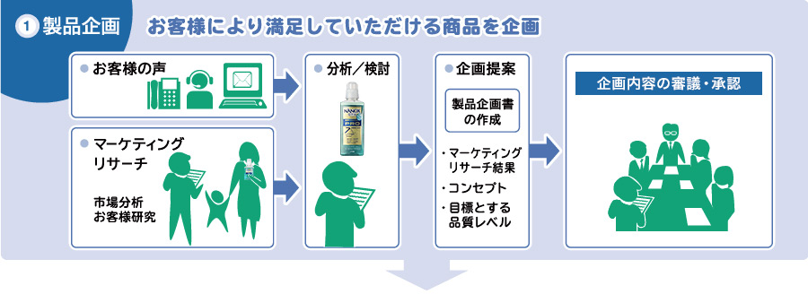 図 ①製品企画