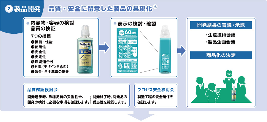 図 ②製品開発