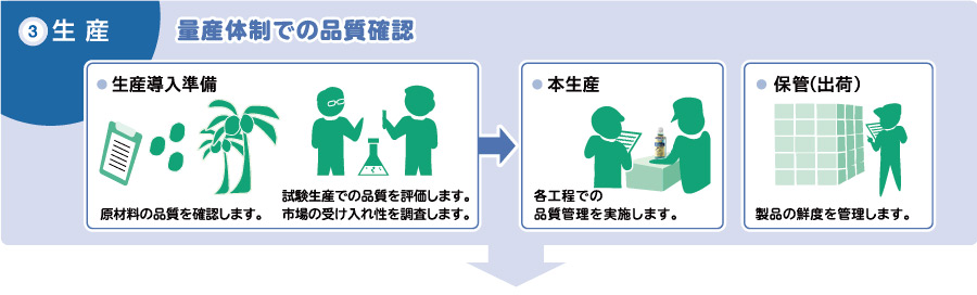図 ③生産