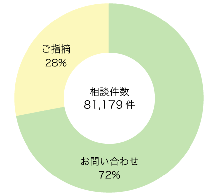 相談内容内訳（2022年）