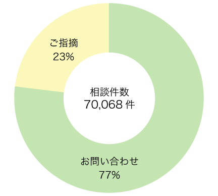 相談内容内訳（2024年）