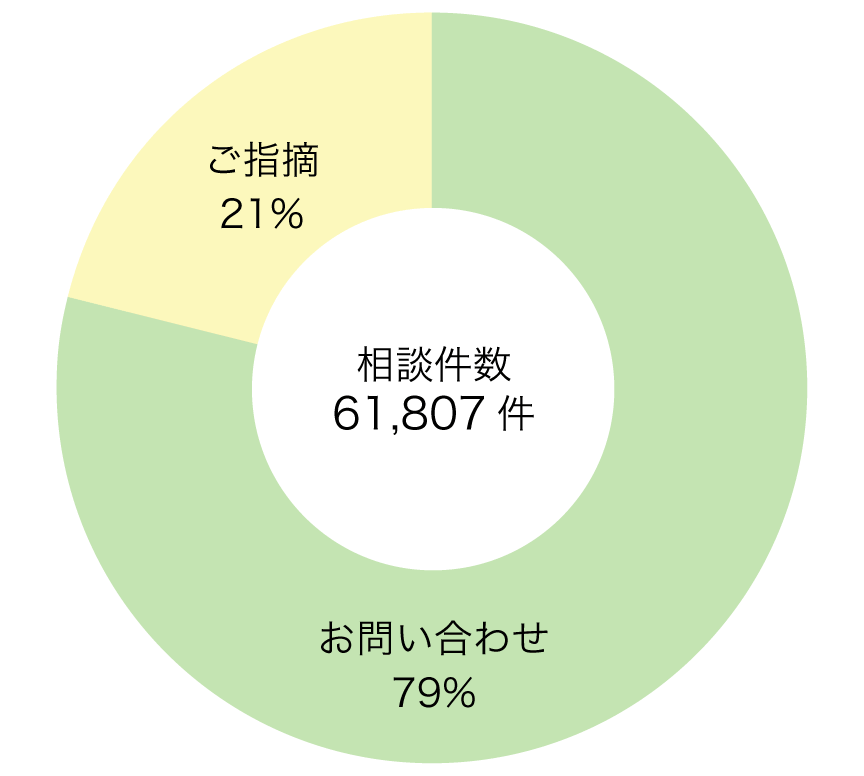 相談内容内訳（2025年）