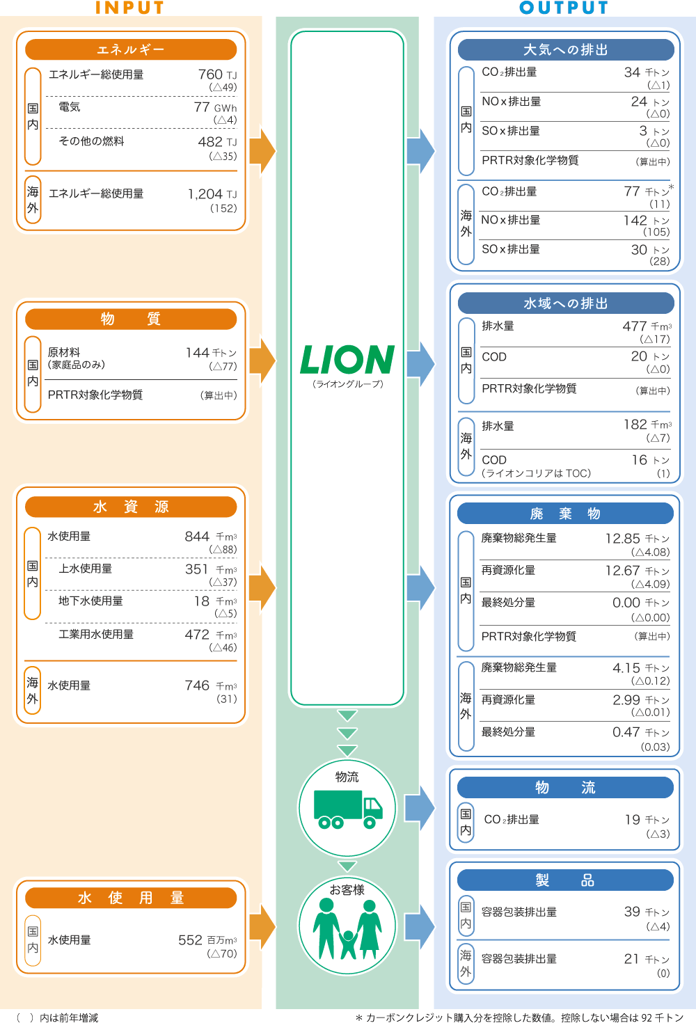 事業活動による環境負荷の全体像