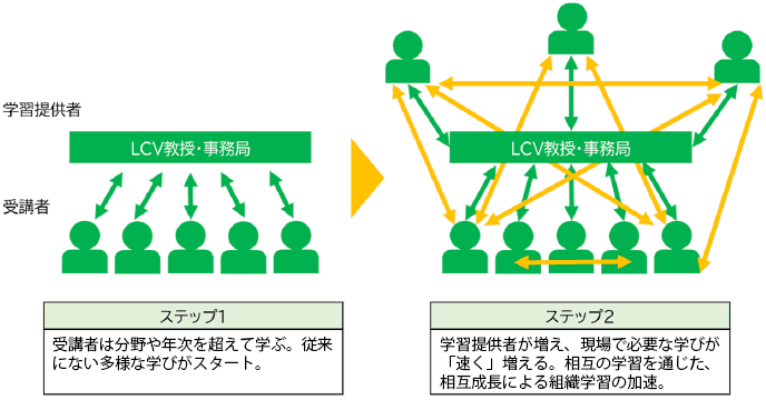 「ライオン・キャリアビレッジ」の拡充