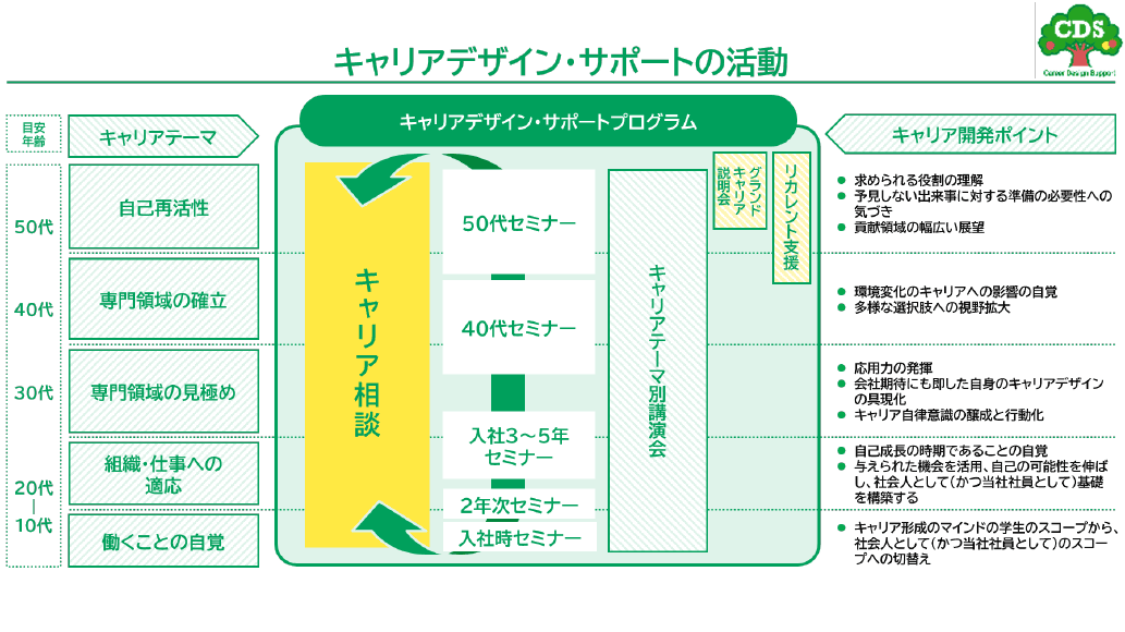 キャリアデザイン・サポートの活動