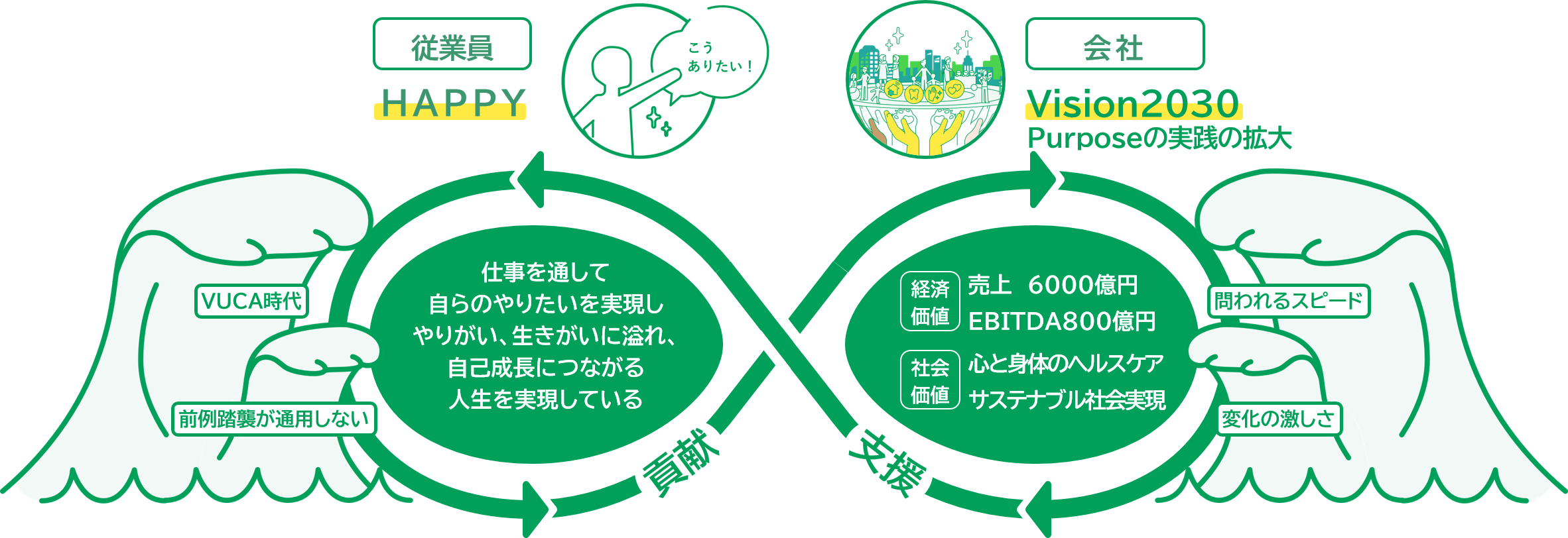 貢献と支援のサイクルによって創出されるダイナミズム