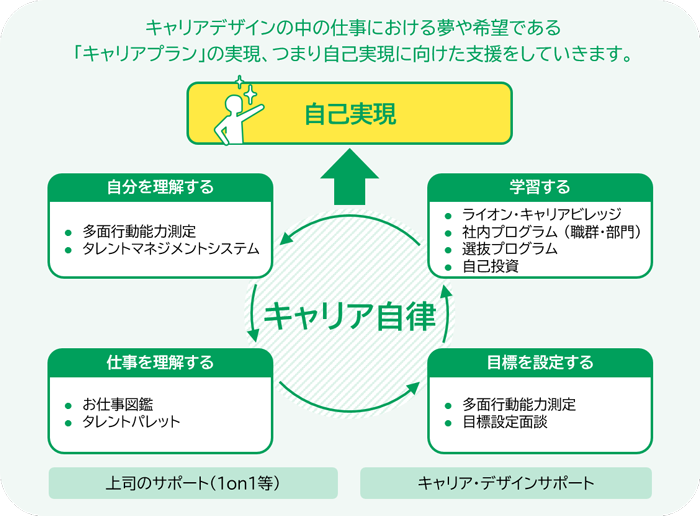 自己実現に向けた様々な支援