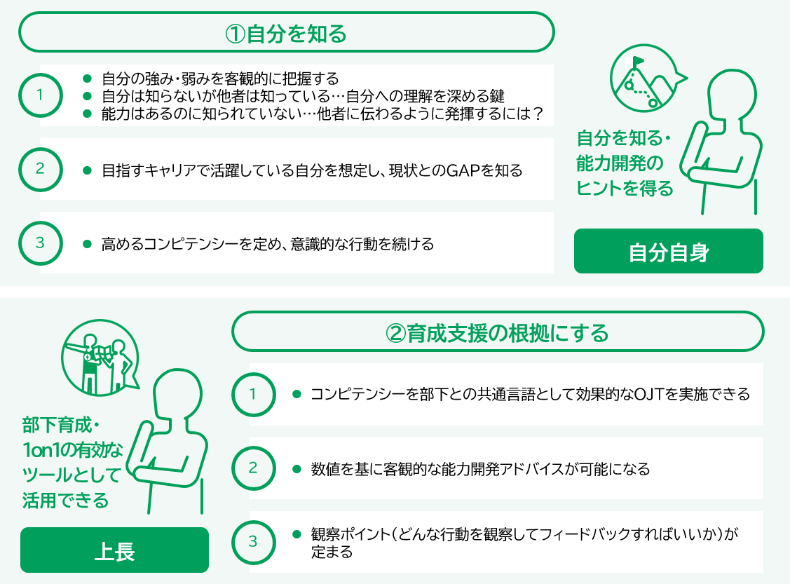 自己成長・部下育成の根拠となる多面行動能力測定