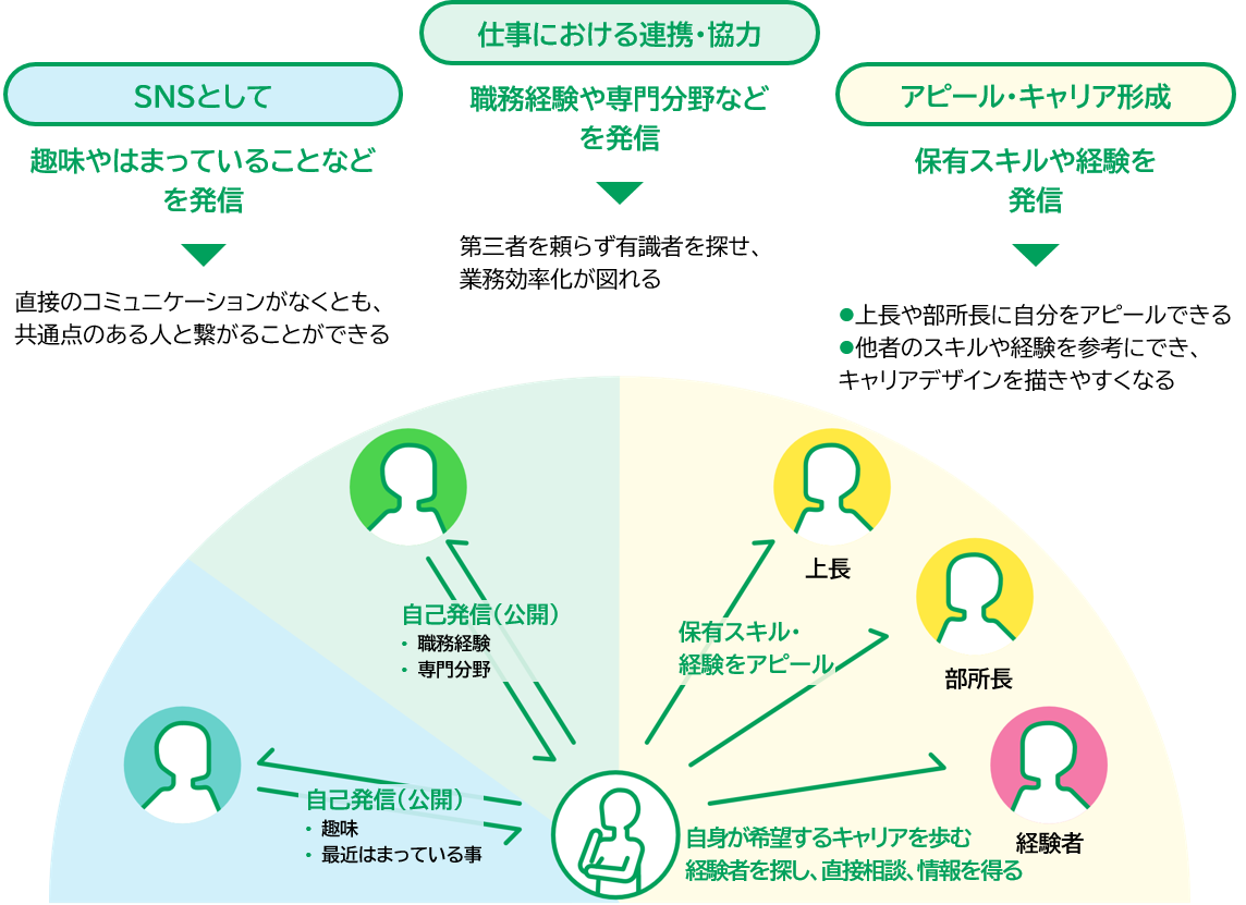 情報発信ツールとしてのタレントマネジメントシステム