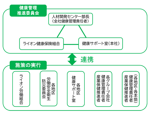 推進体制図