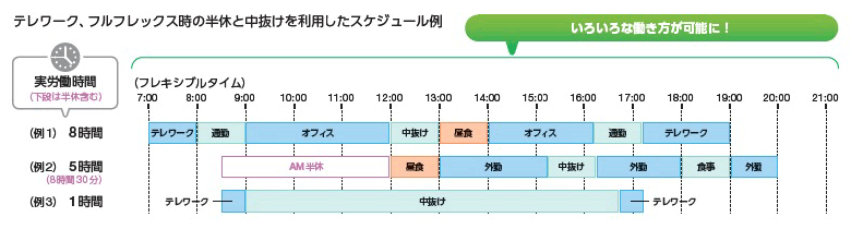 テレワーク、フルフレックス時の半休と中抜けを利用したスケジュール例