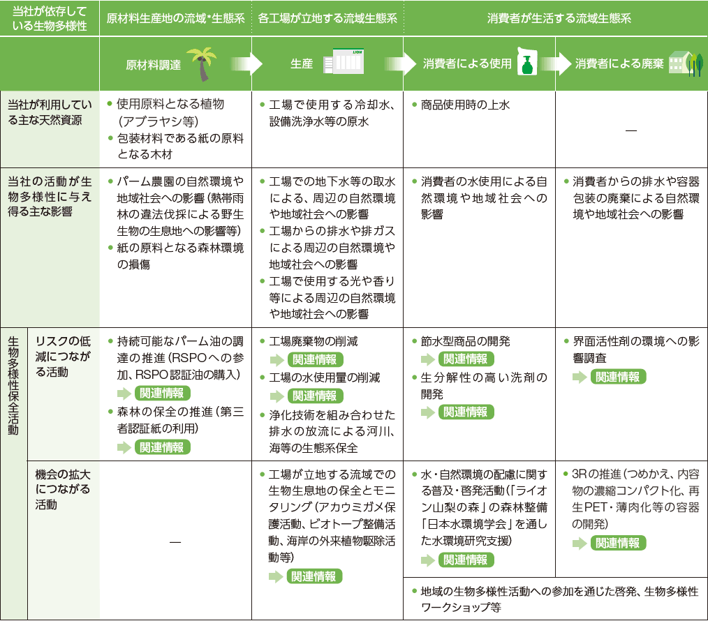 当社の生物多様性保全に配慮した事業活動の全体像